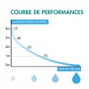 Pompe de Relevage VD80 Watermatic Pour Douche et Cabine de Douche