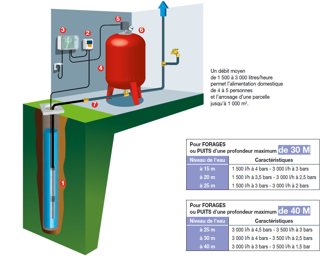 Pompes pour puits artésien - Vente et Réparation