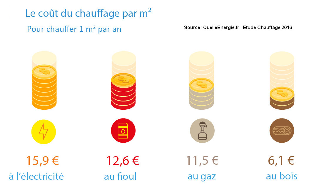 Panne Chauffage?bien se chauffer! a moindre cout pour tout