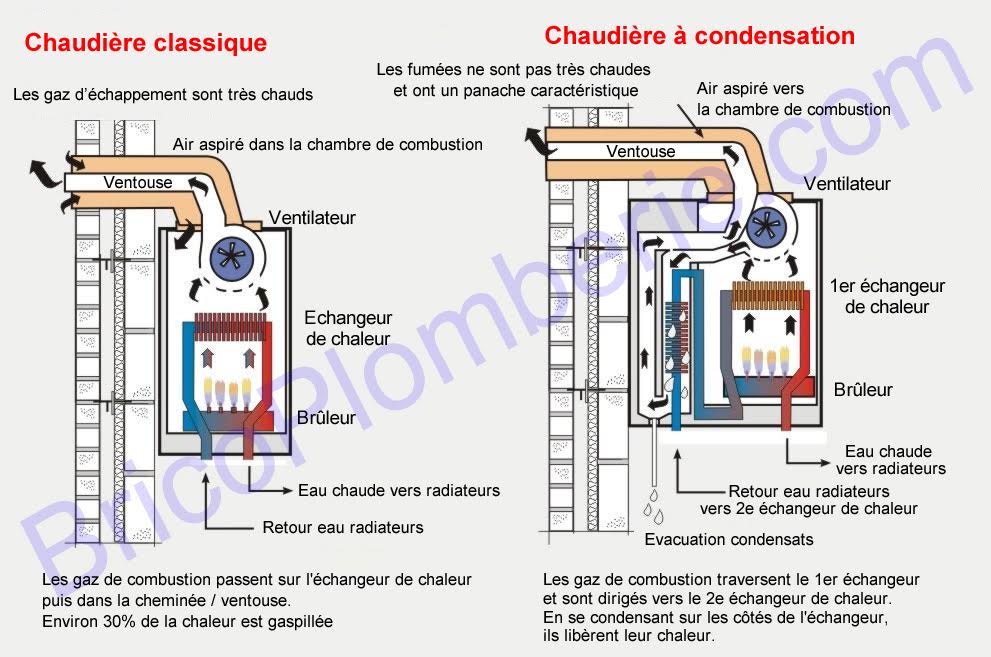Différence entre Chaudière Standard et Chaudière à Condensation