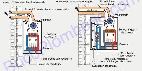 Chaudière Gaz à Condensation : Fonctionnement, Avantages, Inconvénients